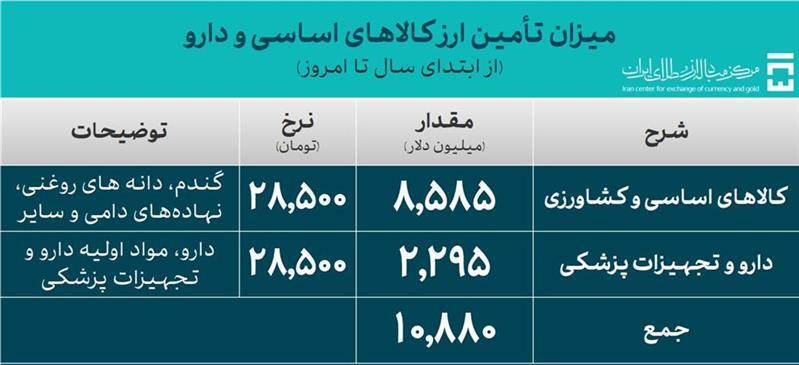 ۵۲ میلیارد دلار ارز واردات تامین شد