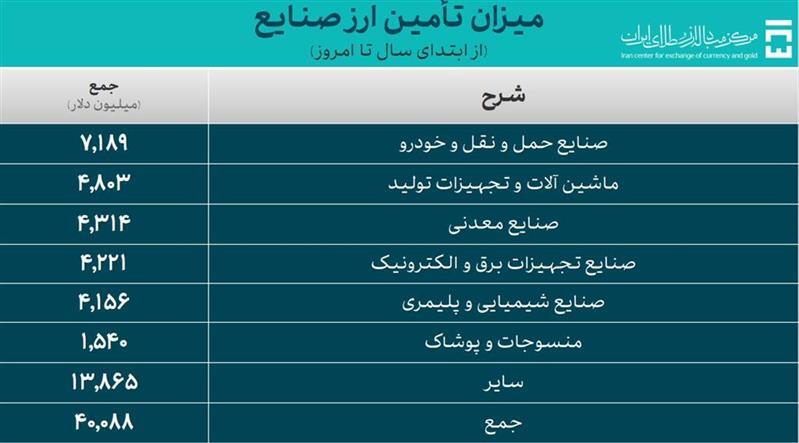 ۵۲ میلیارد دلار ارز واردات تامین شد