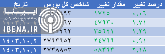 یک هفته رکورد شدن در بازار سرمایه به اتمام رسید/ ثبت رکورد بیشترین ارزش معاملات خرد