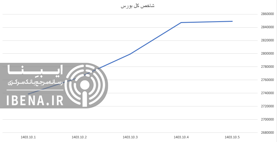 یک هفته رکورد شدن در بازار سرمایه به اتمام رسید/ ثبت رکورد بیشترین ارزش معاملات خرد