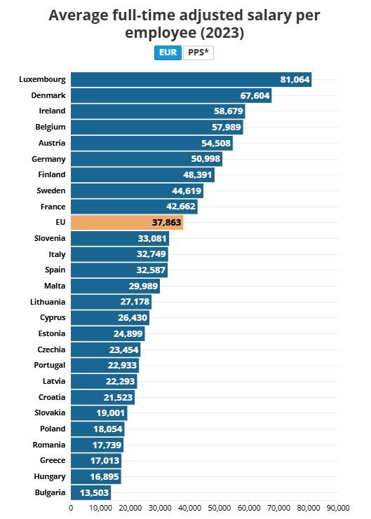 رتبه‌بندی میانگین حقوق در اروپا: کدام کشور‌ها بالاترین حقوق را پرداخت می‌کنند؟