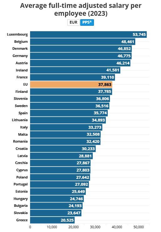 رتبه‌بندی میانگین حقوق در اروپا: کدام کشور‌ها بالاترین حقوق را پرداخت می‌کنند؟