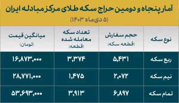 فروش ۸۸۰۰ قطعه انواع سکه ۸۶ در حراج امروز مرکز مبادله ایران