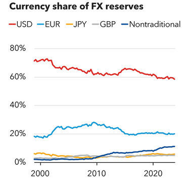 صندوق بین‌المللی پول: سهم دلار در ذخایر ارزی جهانی به پایین‌ترین سطح در ۲۹ سال گذشته رسید