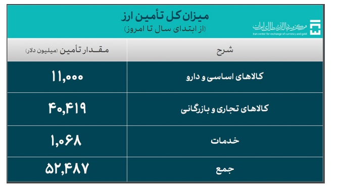 ۵۲.۴ میلیارد دلار ارز واردات تامین شد