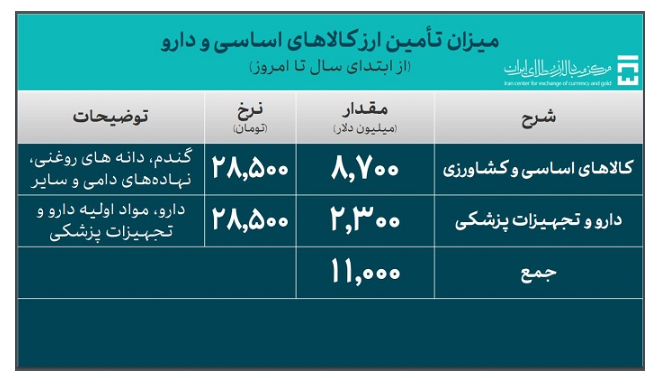 ۵۲.۴ میلیارد دلار ارز واردات تامین شد