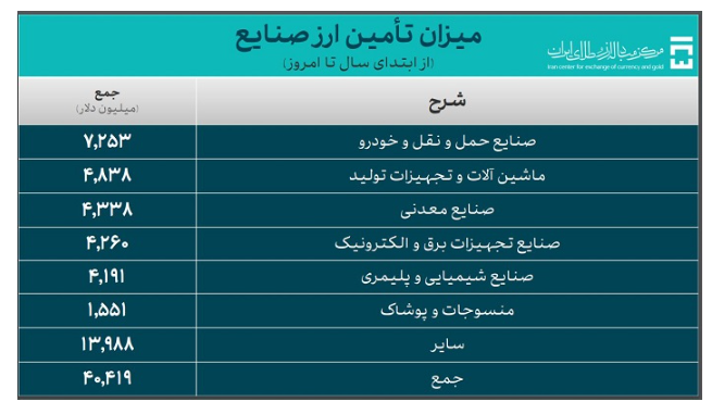 ۵۲.۴ میلیارد دلار ارز واردات تامین شد