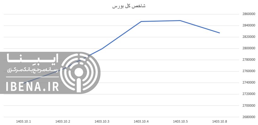 شاخص فرابورس کانال ۲۶ هزار واحدی را فتح کرد/ تقویت ۰.۹۳ درصدی شاخص هم وزن