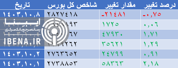 شاخص فرابورس کانال ۲۶ هزار واحدی را فتح کرد/ تقویت ۰.۹۳ درصدی شاخص هم وزن