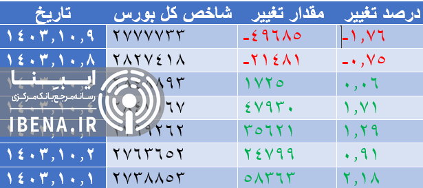 عقب نشینی ۴۹ هزار واحدی شاخص کل بورس