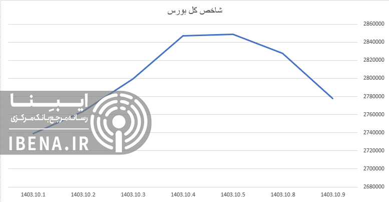 عقب نشینی ۴۹ هزار واحدی شاخص کل بورس