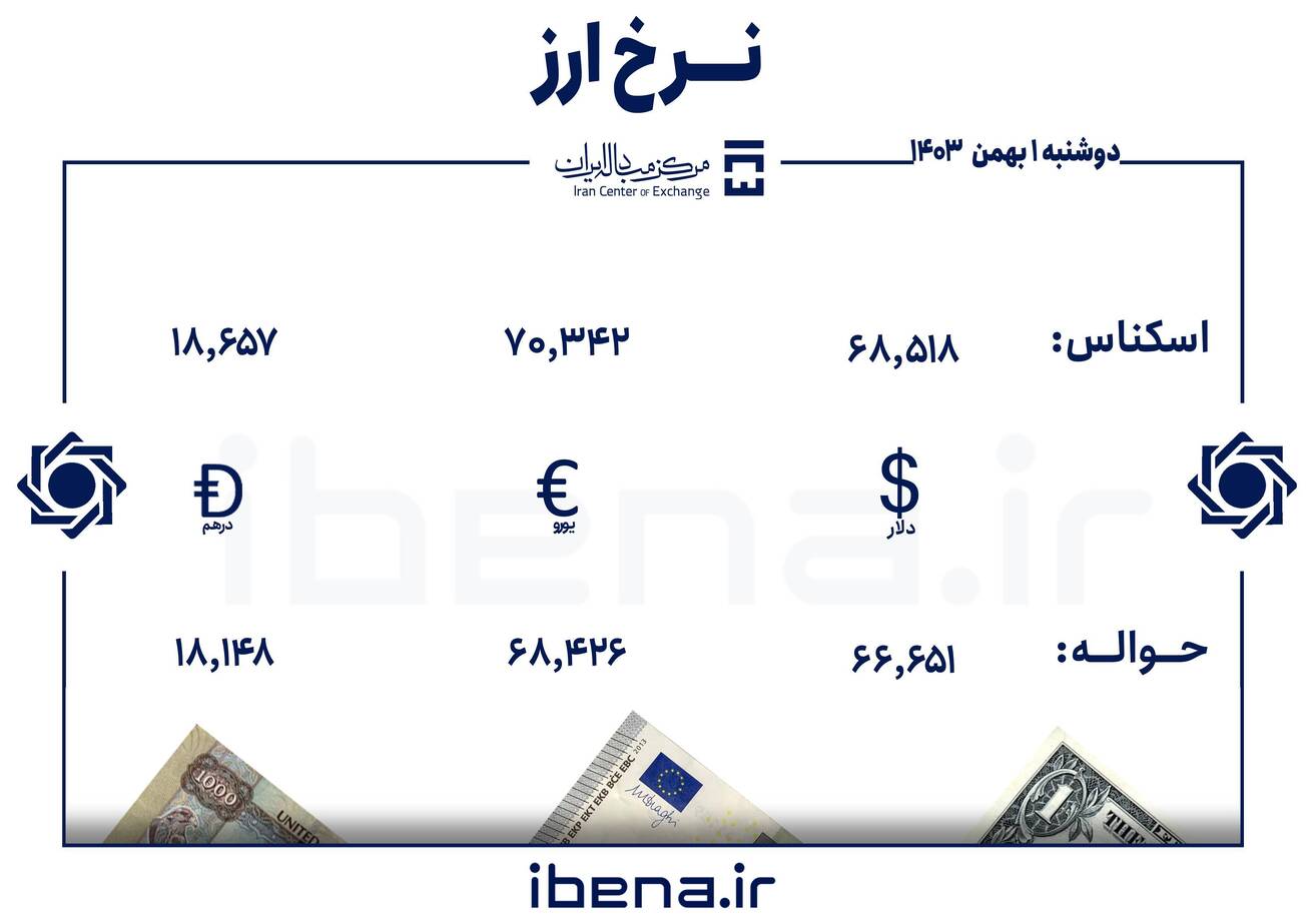 قیمت دلار و یورو در مرکز مبادله ایران؛ دوشنبه اول بهمن