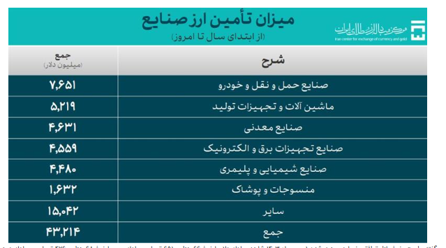 ۵۵.۹ میلیارد دلار ارز برای واردات کالا تامین شد