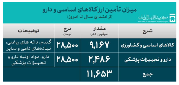 ۵۵.۹ میلیارد دلار ارز برای واردات کالا تامین شد