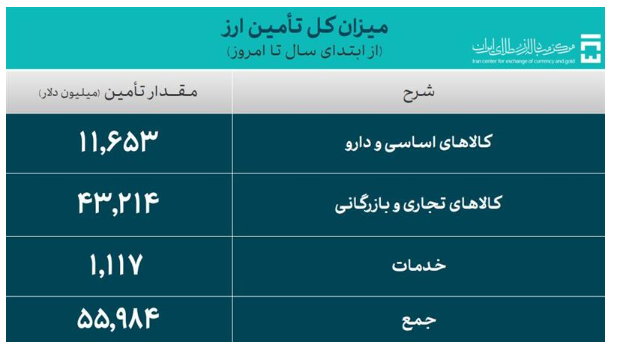 ۵۵.۹ میلیارد دلار ارز برای واردات کالا تامین شد