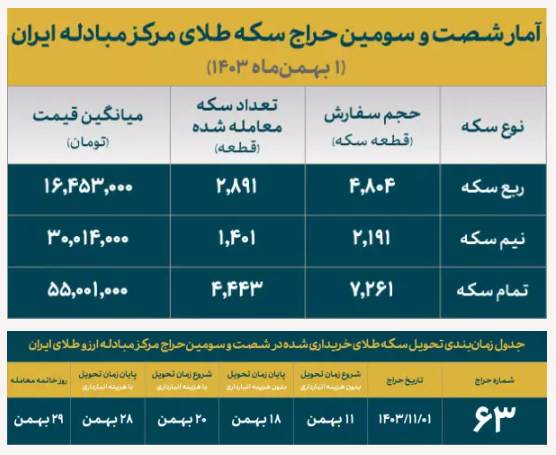 تخصیص ۸۷۰۰ قطعه انواع سکه ضرب ۱۳۸۶ در اولین روز بهمن