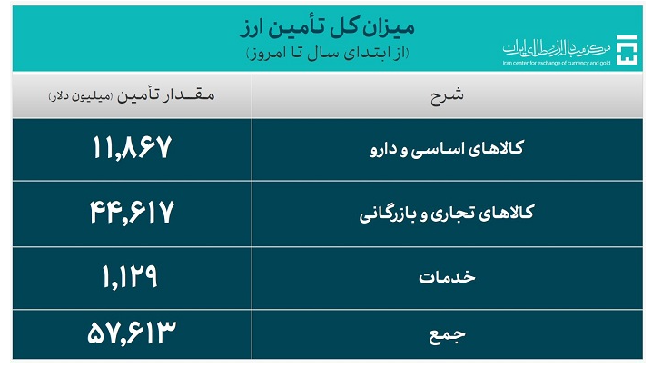 ۵۷.۶ میلیارد دلار ارز برای واردات تأمین شد