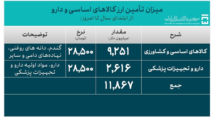 ۵۷.۶ میلیارد دلار ارز برای واردات تأمین شد