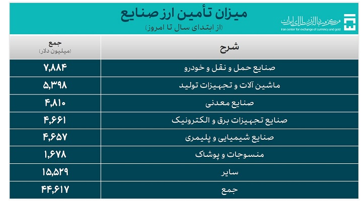 ۵۷.۶ میلیارد دلار ارز برای واردات تأمین شد