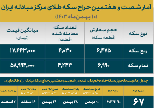 تخصیص بیش از ۸۲۰۰ هزار سکه ضرب ۱۴۰۳ به متقاضیان/۶۱ درصد حجم درخواست سکه برنده شد