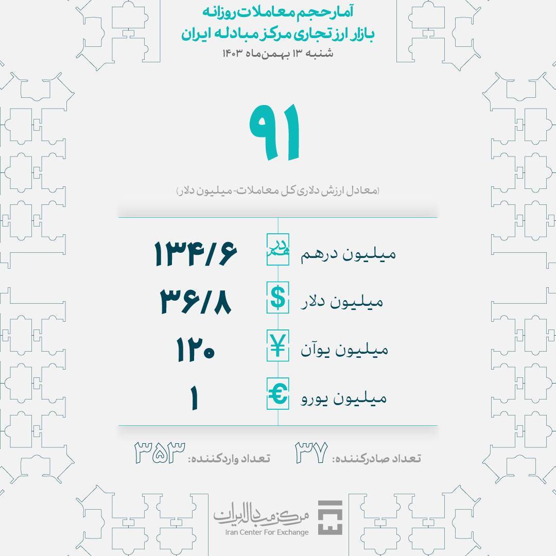 ۹۱ میلیون دلار در بازار ارز تجاری معامله شد