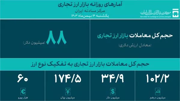 ۸۸ میلیون دلار در بازار ارز تجاری به فروش رسید