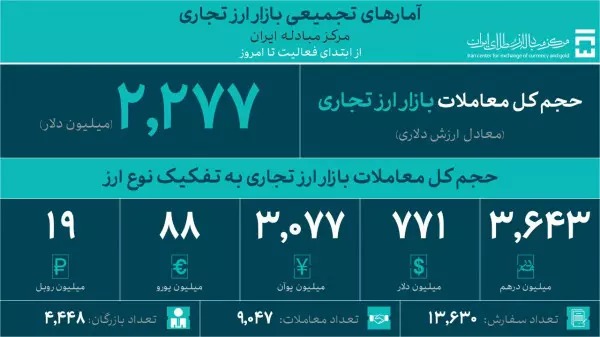 ۸۸ میلیون دلار در بازار ارز تجاری به فروش رسید