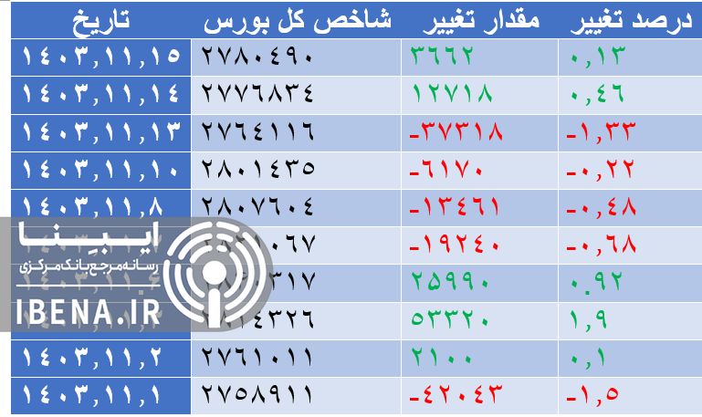 افت ۳ هزار واحدی شاخص کل بورس