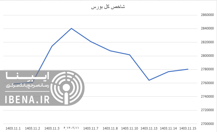 افت ۳ هزار واحدی شاخص کل بورس