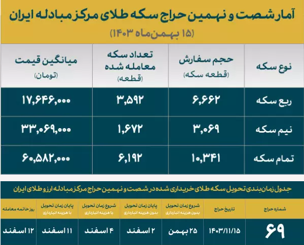 ۶ هزار تمام سکه ضرب ۱۳۸۶ تخصیص یافت/ تخصیص بیش از ۱۱ هزار قطعه انواع سکه