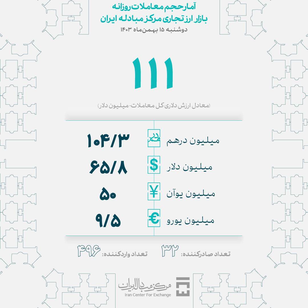 خریداری ۱۱۱ میلیون دلار در بازار ارز تجاری