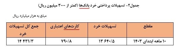 پرداخت ۵ هزار و ۶۳۱ همت تسهیلات طی ۱۰ ماهه سالجاری توسط شبکه بانکی