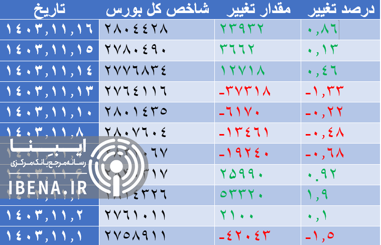 افت ۴۶۰ واحدی شاخص کل بورس