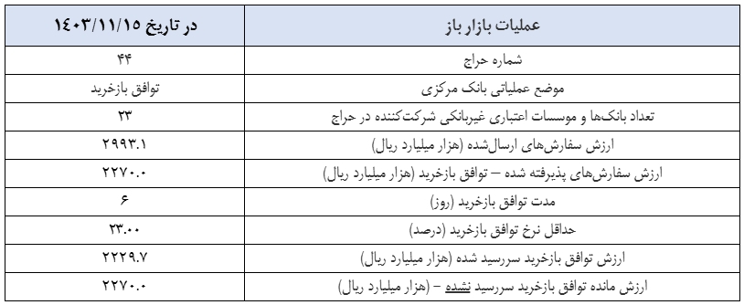 گزارش عملیات اجرایی سیاست پولی