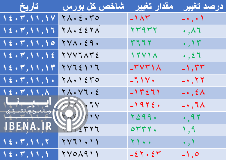 افت اندک شاخص کل بورس در آخرین روز معاملاتی هفته