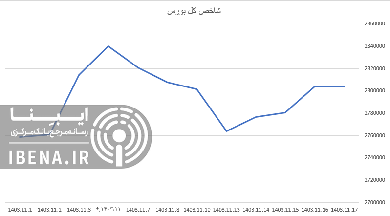 افت اندک شاخص کل بورس در آخرین روز معاملاتی هفته