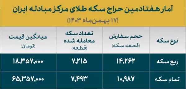 تخصیص ۱۴ هزار و ۷۰۸ قطعه سکه در هفتادمین حراج