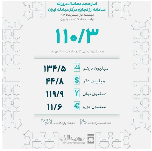 ارز مورد نیاز ۲۸۹ واردکننده تامین شد 