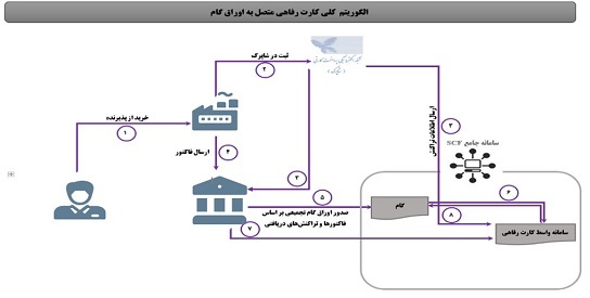 رونمایی از کارت رفاه Step -by -ptep با سقف اعتباری شخصی 1 میلیون دلار