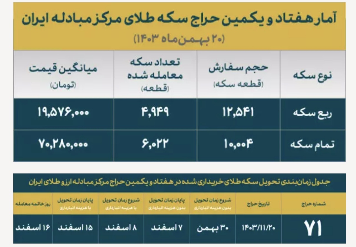 تخصیص نزدیک به ۱۱ هزار قطعه سکه در حراج شماره ۷۱