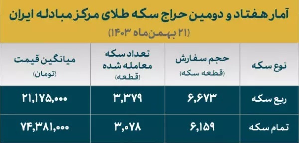 تخصیص بیش از ۶۴۰۰ قطعه سکه در حراج هفتاد و دوم