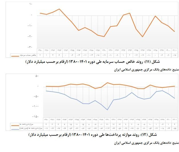 بهبود تراز تجاری چگونه به بازار ارز کمک می‌کند؟