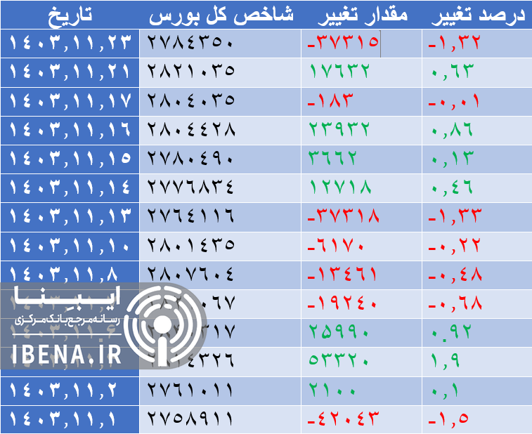 شاخص کل بورس عقب نشینی کرد