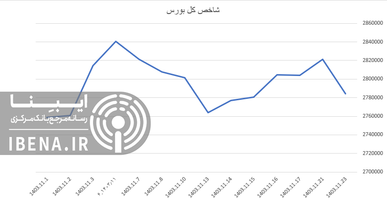 شاخص کل بورس عقب نشینی کرد