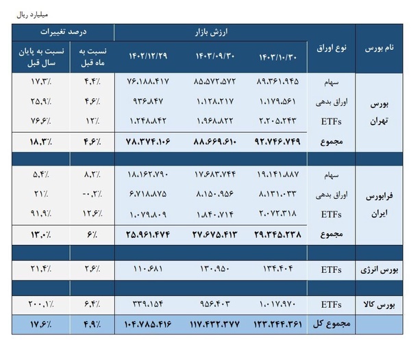 عبور بازار سرمایه از سقف تاریخی