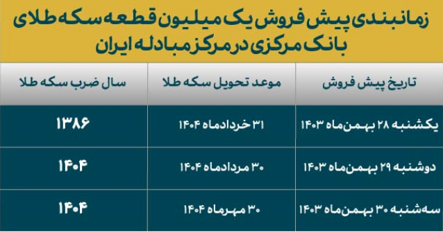 جزییات جدید از پیش فروش یک میلیون سکه بانک مرکزی در مرکز مبادله ایران / افزایش سقف خرید به ۶ قطعه سکه