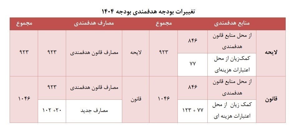 جزئیات افزایش ۱۰۰ هزار میلیارد تومانی بودجه یارانه‌ها+جدول