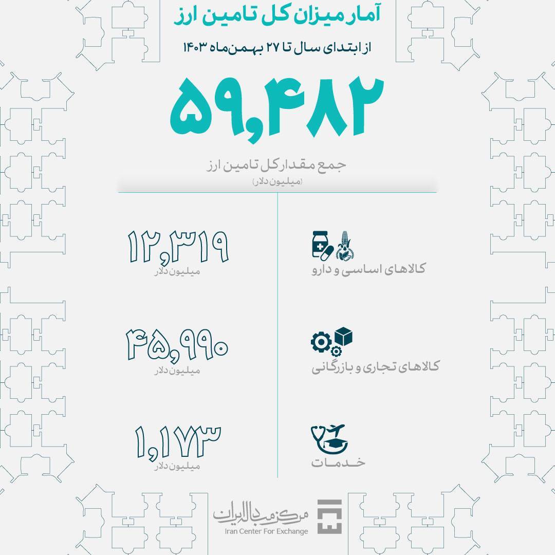 تامین ارز ۲.۷ میلیارد دلاری برای واردات دارو و تجهیزات پزشکی/ ۹.۵ میلیارد دلار کالای اساسی و کشاورزی وارد کشور شد