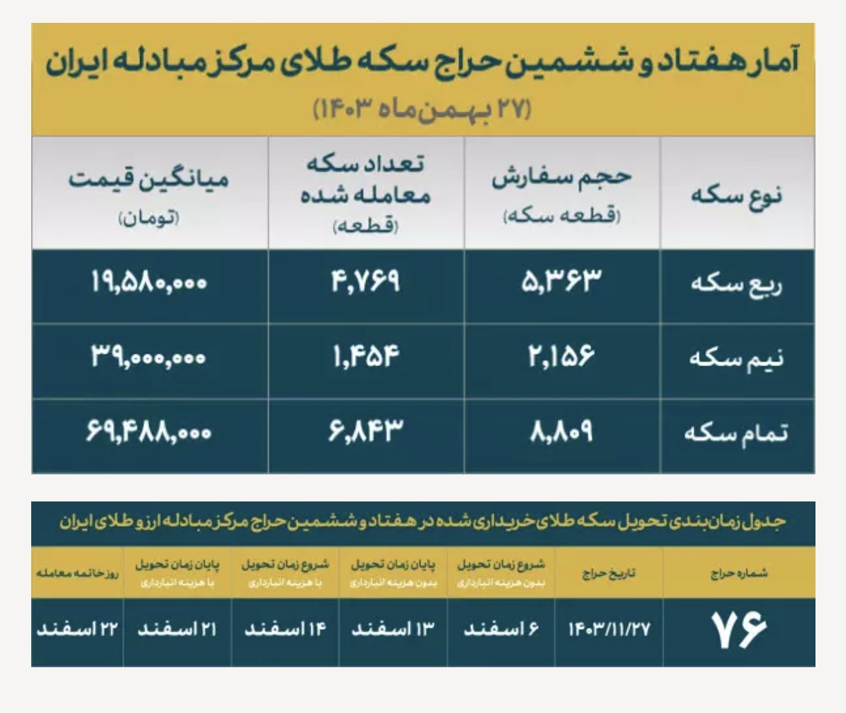 تخصیص ۱۳ هزار قطعه سکه در اولین روز هفته / ۸۰ درصد متقاضیان در حراج شماره ۷۶ برنده شدند