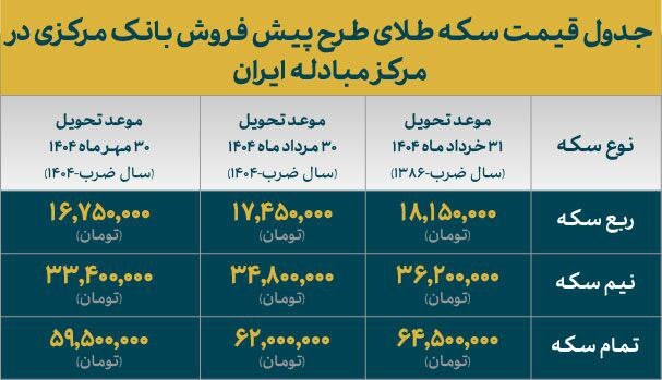 قیمت سکه‌های پیش فروش بانک مرکزی اعلام شد